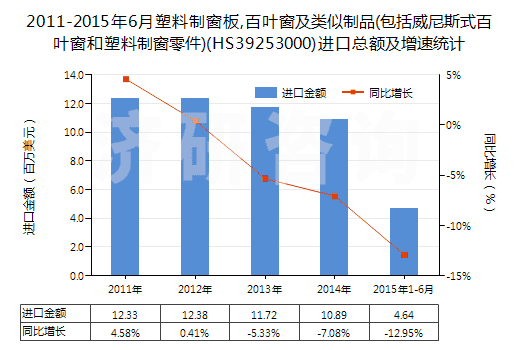 2011-2015年6月塑料制窗板,百葉窗及類似制品(包括威尼斯式百葉窗和塑料制窗零件)(HS39253000)進(jìn)口總額及增速統(tǒng)計(jì)